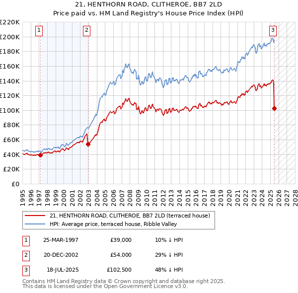21, HENTHORN ROAD, CLITHEROE, BB7 2LD: Price paid vs HM Land Registry's House Price Index