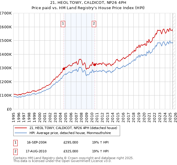 21, HEOL TOWY, CALDICOT, NP26 4PH: Price paid vs HM Land Registry's House Price Index