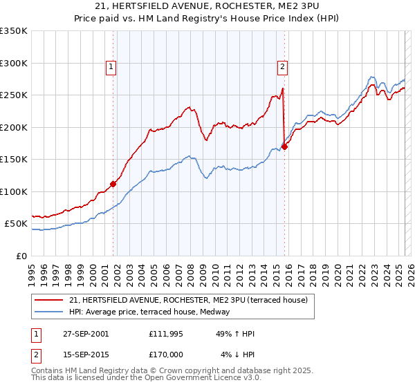 21, HERTSFIELD AVENUE, ROCHESTER, ME2 3PU: Price paid vs HM Land Registry's House Price Index