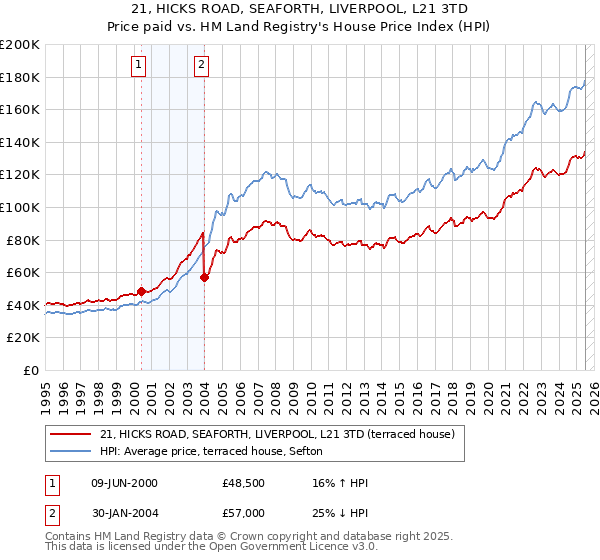 21, HICKS ROAD, SEAFORTH, LIVERPOOL, L21 3TD: Price paid vs HM Land Registry's House Price Index