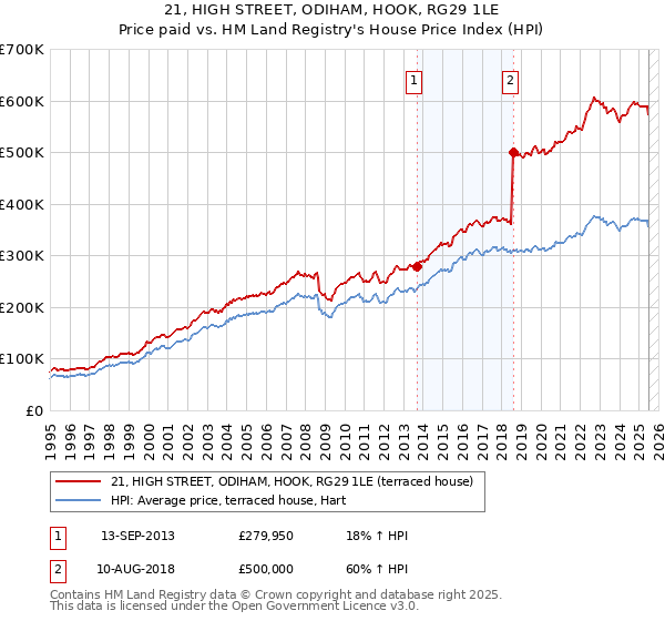 21, HIGH STREET, ODIHAM, HOOK, RG29 1LE: Price paid vs HM Land Registry's House Price Index