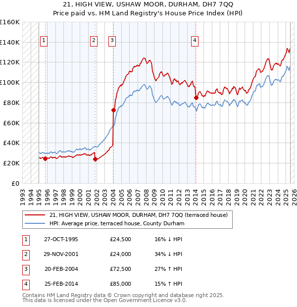 21, HIGH VIEW, USHAW MOOR, DURHAM, DH7 7QQ: Price paid vs HM Land Registry's House Price Index