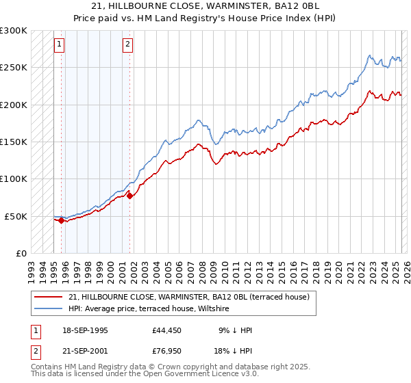 21, HILLBOURNE CLOSE, WARMINSTER, BA12 0BL: Price paid vs HM Land Registry's House Price Index