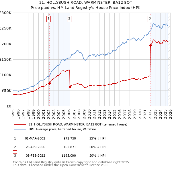 21, HOLLYBUSH ROAD, WARMINSTER, BA12 8QT: Price paid vs HM Land Registry's House Price Index