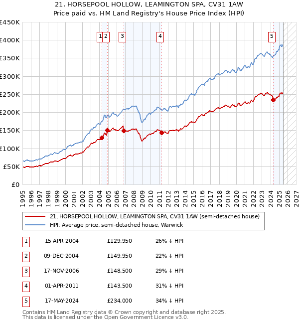 21, HORSEPOOL HOLLOW, LEAMINGTON SPA, CV31 1AW: Price paid vs HM Land Registry's House Price Index