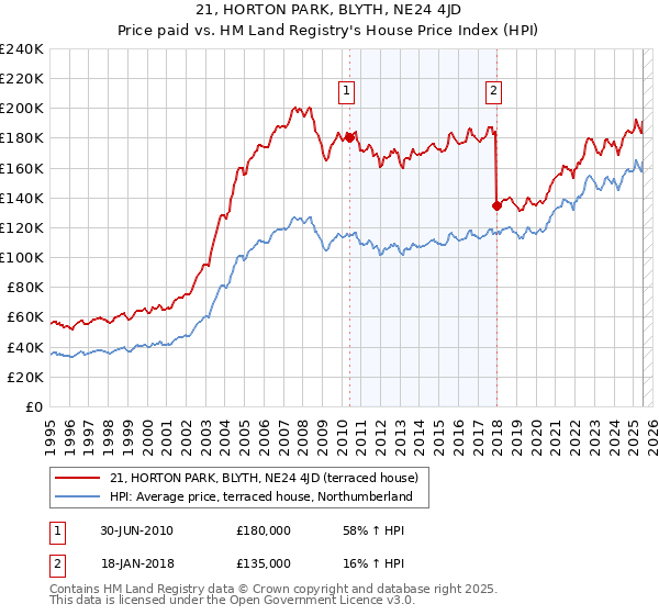 21, HORTON PARK, BLYTH, NE24 4JD: Price paid vs HM Land Registry's House Price Index