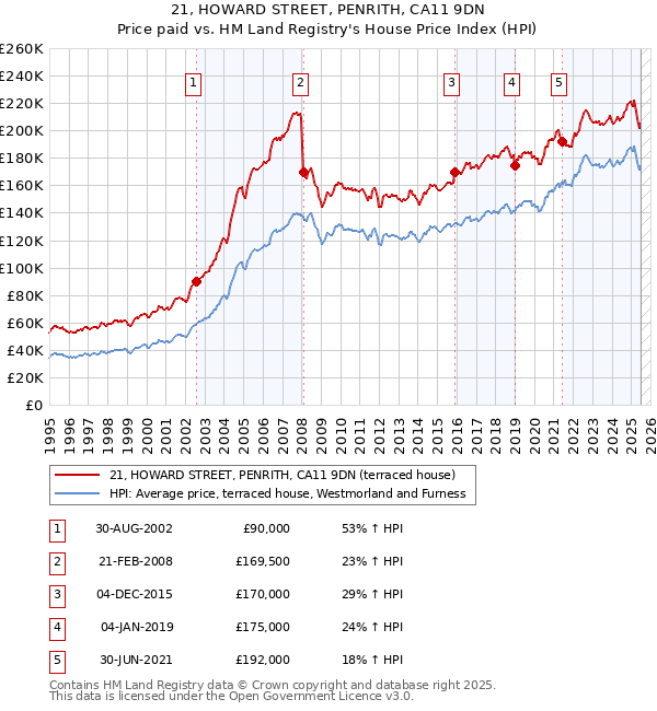 21, HOWARD STREET, PENRITH, CA11 9DN: Price paid vs HM Land Registry's House Price Index