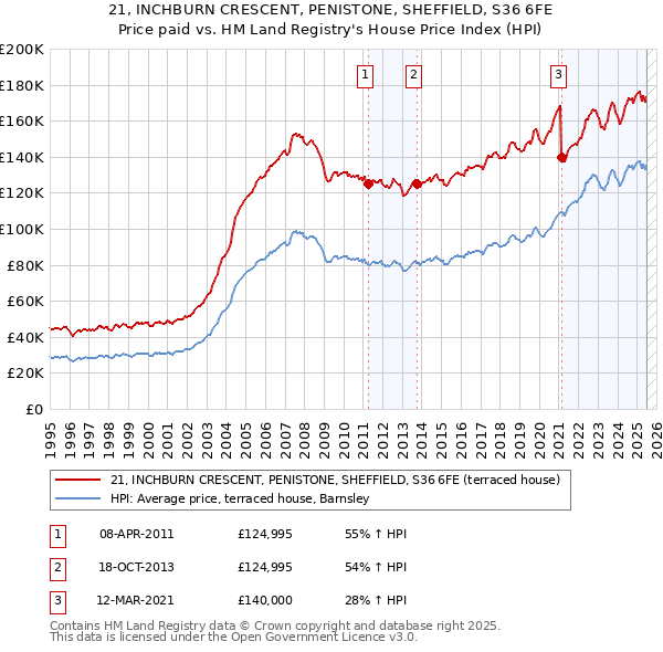 21, INCHBURN CRESCENT, PENISTONE, SHEFFIELD, S36 6FE: Price paid vs HM Land Registry's House Price Index