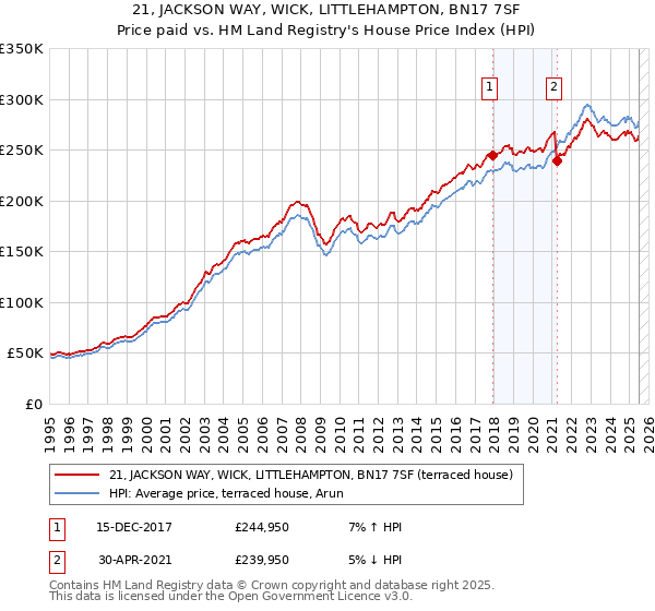 21, JACKSON WAY, WICK, LITTLEHAMPTON, BN17 7SF: Price paid vs HM Land Registry's House Price Index