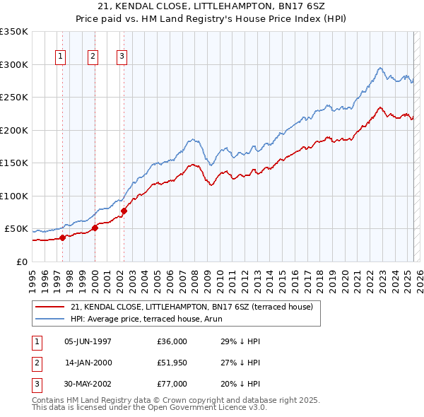 21, KENDAL CLOSE, LITTLEHAMPTON, BN17 6SZ: Price paid vs HM Land Registry's House Price Index