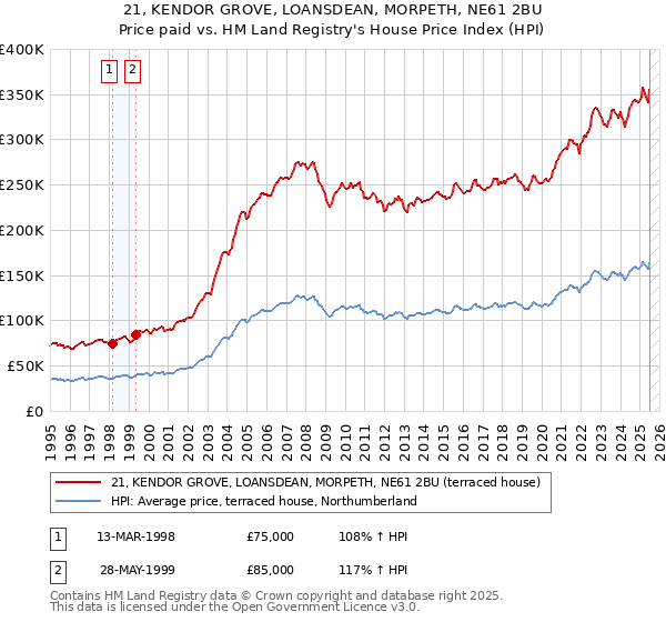 21, KENDOR GROVE, LOANSDEAN, MORPETH, NE61 2BU: Price paid vs HM Land Registry's House Price Index