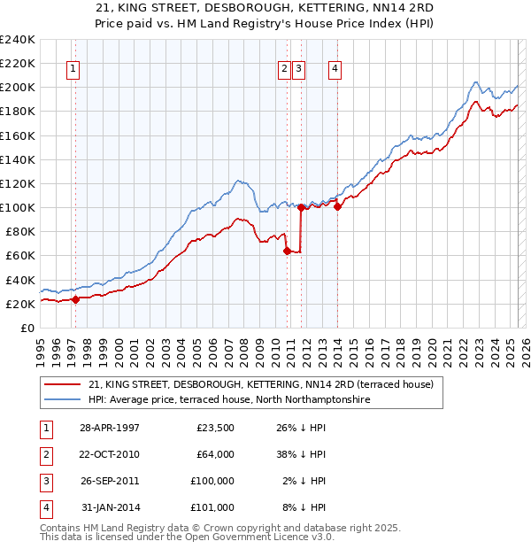 21, KING STREET, DESBOROUGH, KETTERING, NN14 2RD: Price paid vs HM Land Registry's House Price Index