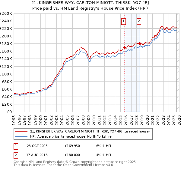 21, KINGFISHER WAY, CARLTON MINIOTT, THIRSK, YO7 4RJ: Price paid vs HM Land Registry's House Price Index