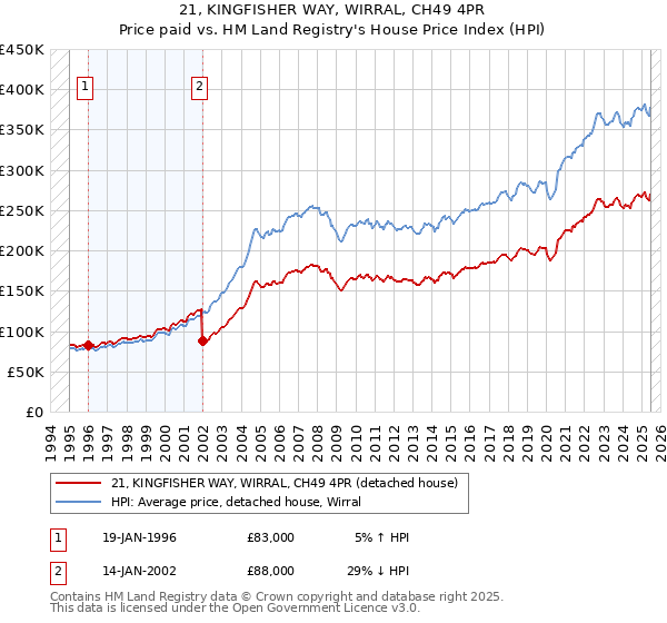 21, KINGFISHER WAY, WIRRAL, CH49 4PR: Price paid vs HM Land Registry's House Price Index