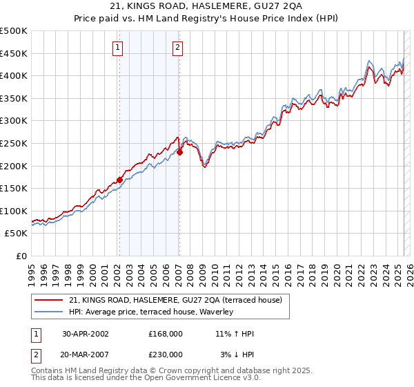 21, KINGS ROAD, HASLEMERE, GU27 2QA: Price paid vs HM Land Registry's House Price Index