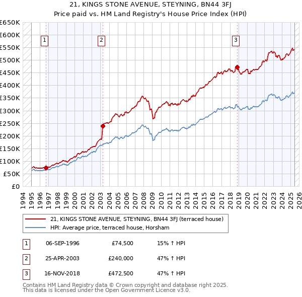 21, KINGS STONE AVENUE, STEYNING, BN44 3FJ: Price paid vs HM Land Registry's House Price Index