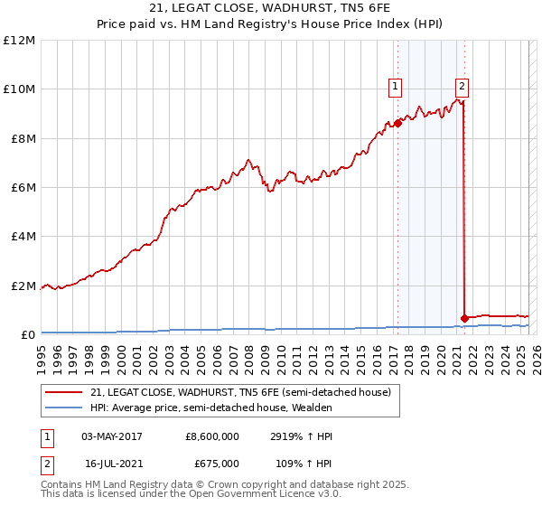 21, LEGAT CLOSE, WADHURST, TN5 6FE: Price paid vs HM Land Registry's House Price Index