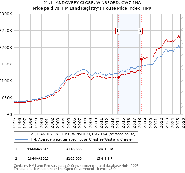 21, LLANDOVERY CLOSE, WINSFORD, CW7 1NA: Price paid vs HM Land Registry's House Price Index