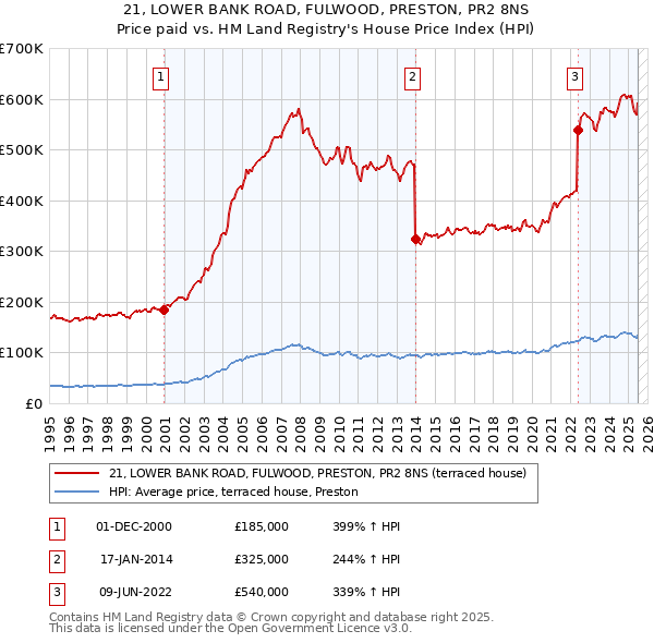 21, LOWER BANK ROAD, FULWOOD, PRESTON, PR2 8NS: Price paid vs HM Land Registry's House Price Index