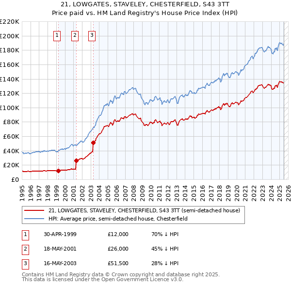 21, LOWGATES, STAVELEY, CHESTERFIELD, S43 3TT: Price paid vs HM Land Registry's House Price Index