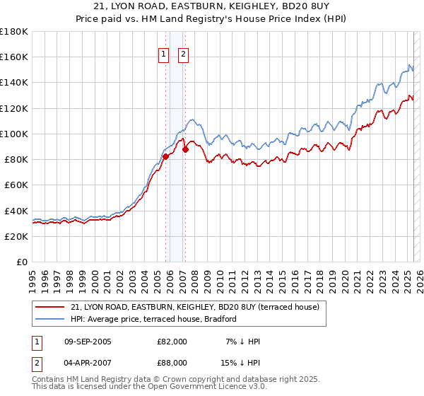21, LYON ROAD, EASTBURN, KEIGHLEY, BD20 8UY: Price paid vs HM Land Registry's House Price Index