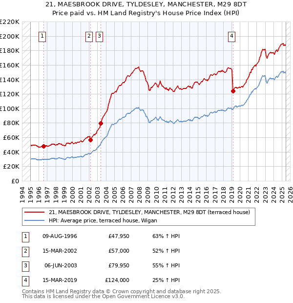 21, MAESBROOK DRIVE, TYLDESLEY, MANCHESTER, M29 8DT: Price paid vs HM Land Registry's House Price Index