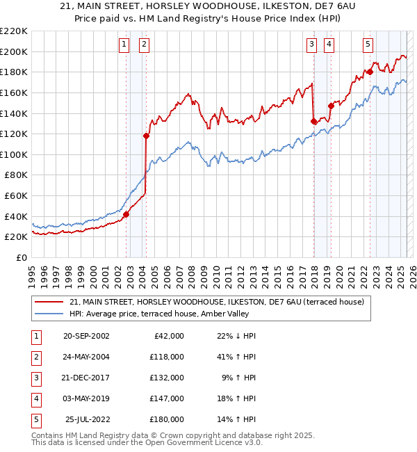 21, MAIN STREET, HORSLEY WOODHOUSE, ILKESTON, DE7 6AU: Price paid vs HM Land Registry's House Price Index