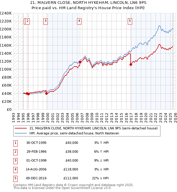 21, MALVERN CLOSE, NORTH HYKEHAM, LINCOLN, LN6 9PS: Price paid vs HM Land Registry's House Price Index
