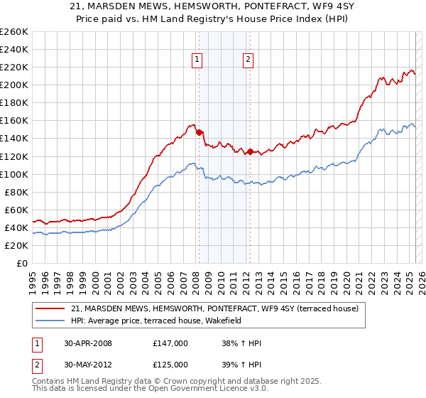 21, MARSDEN MEWS, HEMSWORTH, PONTEFRACT, WF9 4SY: Price paid vs HM Land Registry's House Price Index