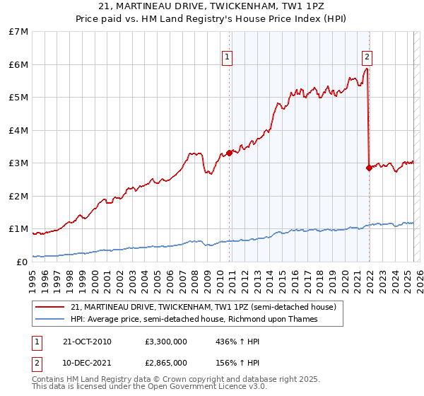 21, MARTINEAU DRIVE, TWICKENHAM, TW1 1PZ: Price paid vs HM Land Registry's House Price Index