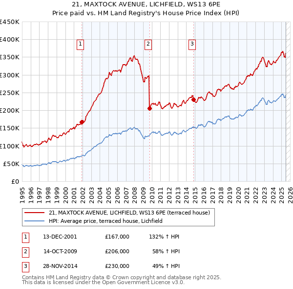 21, MAXTOCK AVENUE, LICHFIELD, WS13 6PE: Price paid vs HM Land Registry's House Price Index