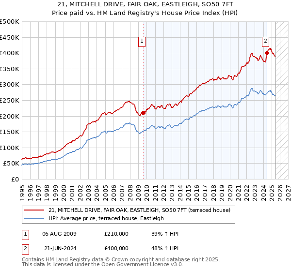21, MITCHELL DRIVE, FAIR OAK, EASTLEIGH, SO50 7FT: Price paid vs HM Land Registry's House Price Index