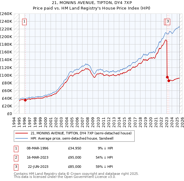21, MONINS AVENUE, TIPTON, DY4 7XP: Price paid vs HM Land Registry's House Price Index
