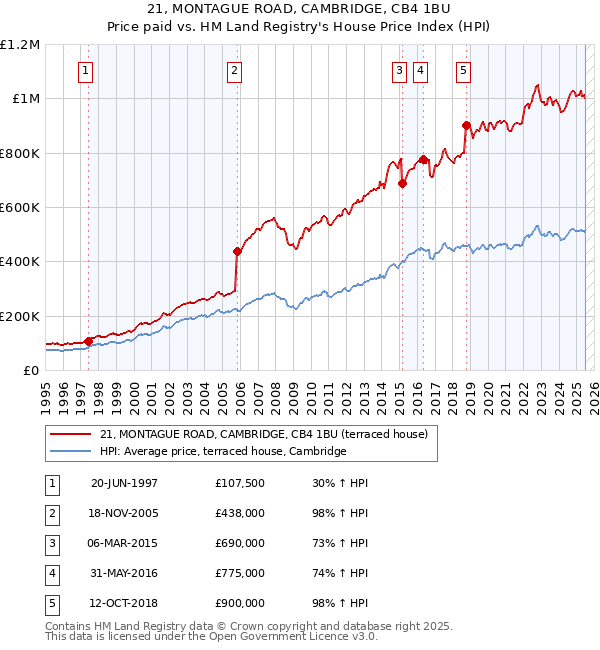21, MONTAGUE ROAD, CAMBRIDGE, CB4 1BU: Price paid vs HM Land Registry's House Price Index