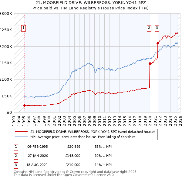 21, MOORFIELD DRIVE, WILBERFOSS, YORK, YO41 5PZ: Price paid vs HM Land Registry's House Price Index
