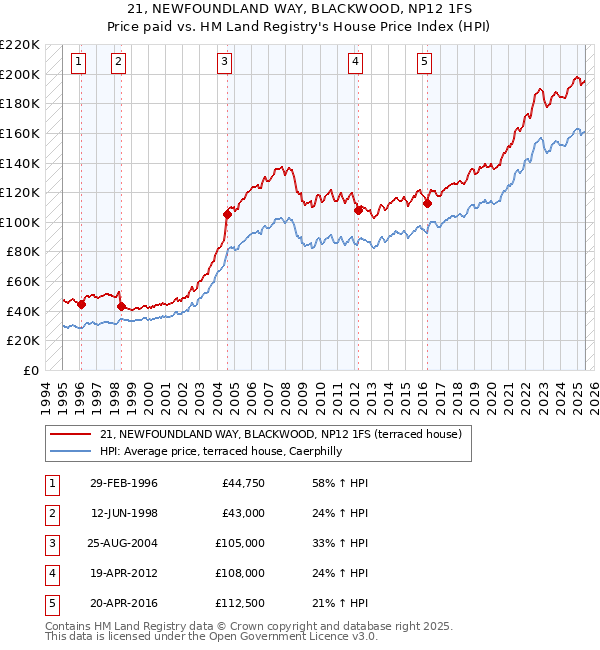 21, NEWFOUNDLAND WAY, BLACKWOOD, NP12 1FS: Price paid vs HM Land Registry's House Price Index