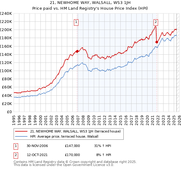 21, NEWHOME WAY, WALSALL, WS3 1JH: Price paid vs HM Land Registry's House Price Index