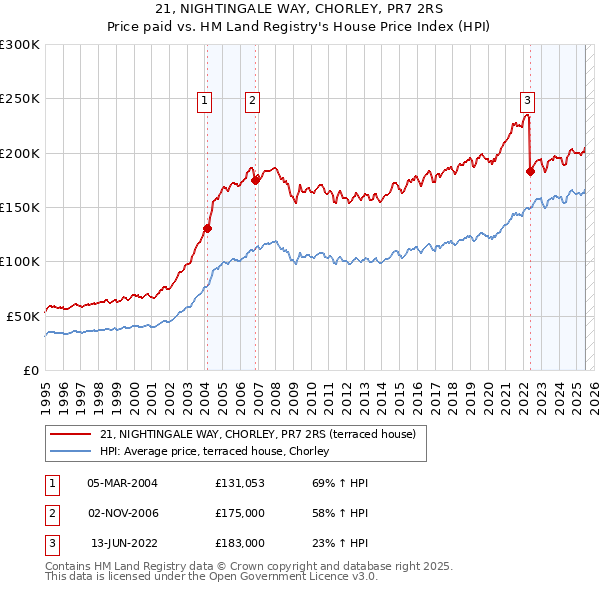 21, NIGHTINGALE WAY, CHORLEY, PR7 2RS: Price paid vs HM Land Registry's House Price Index