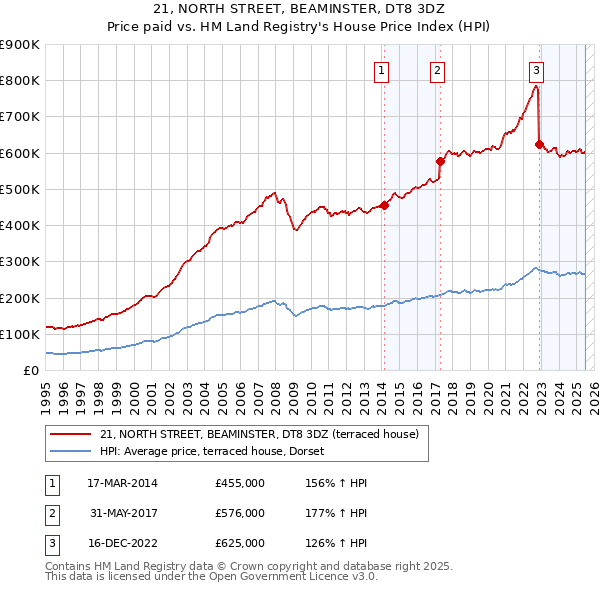 21, NORTH STREET, BEAMINSTER, DT8 3DZ: Price paid vs HM Land Registry's House Price Index