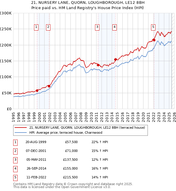 21, NURSERY LANE, QUORN, LOUGHBOROUGH, LE12 8BH: Price paid vs HM Land Registry's House Price Index