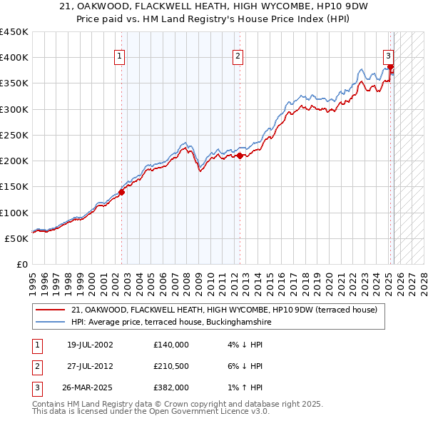 21, OAKWOOD, FLACKWELL HEATH, HIGH WYCOMBE, HP10 9DW: Price paid vs HM Land Registry's House Price Index