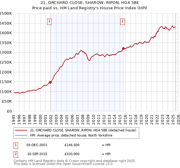 21, ORCHARD CLOSE, SHAROW, RIPON, HG4 5BE: Price paid vs HM Land Registry's House Price Index