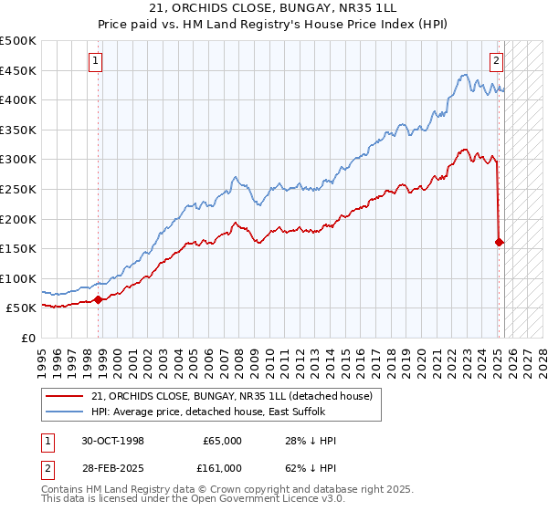 21, ORCHIDS CLOSE, BUNGAY, NR35 1LL: Price paid vs HM Land Registry's House Price Index