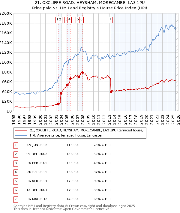 21, OXCLIFFE ROAD, HEYSHAM, MORECAMBE, LA3 1PU: Price paid vs HM Land Registry's House Price Index