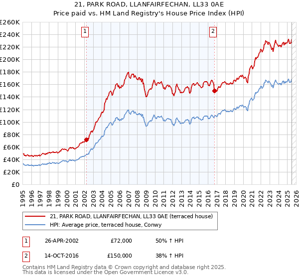 21, PARK ROAD, LLANFAIRFECHAN, LL33 0AE: Price paid vs HM Land Registry's House Price Index