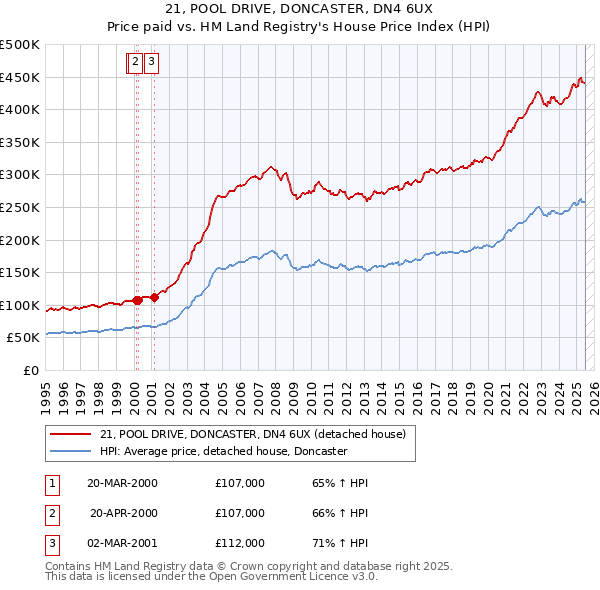 21, POOL DRIVE, DONCASTER, DN4 6UX: Price paid vs HM Land Registry's House Price Index