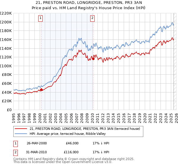 21, PRESTON ROAD, LONGRIDGE, PRESTON, PR3 3AN: Price paid vs HM Land Registry's House Price Index