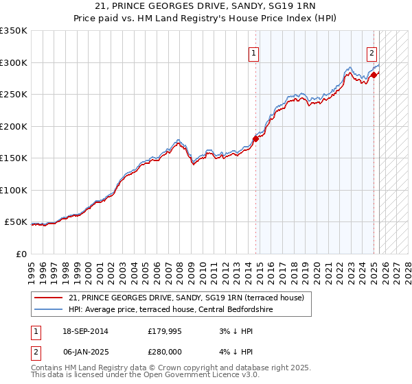 21, PRINCE GEORGES DRIVE, SANDY, SG19 1RN: Price paid vs HM Land Registry's House Price Index