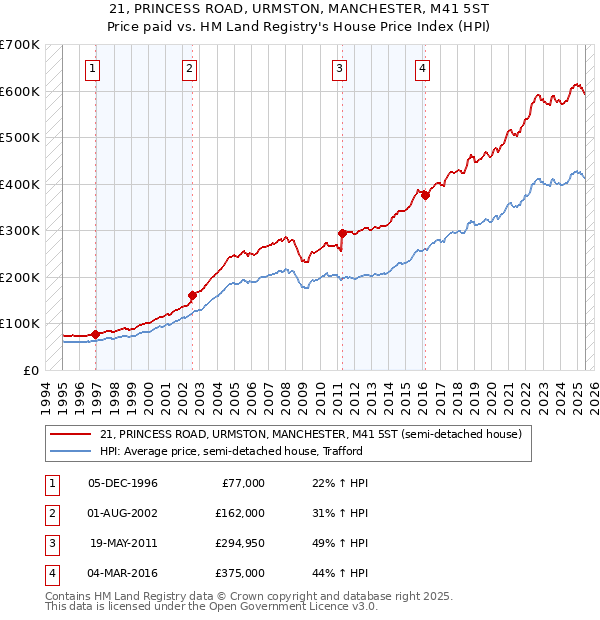 21, PRINCESS ROAD, URMSTON, MANCHESTER, M41 5ST: Price paid vs HM Land Registry's House Price Index