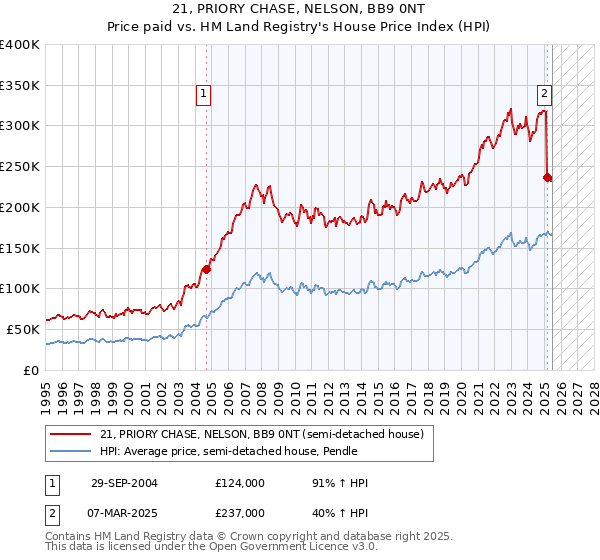 21, PRIORY CHASE, NELSON, BB9 0NT: Price paid vs HM Land Registry's House Price Index
